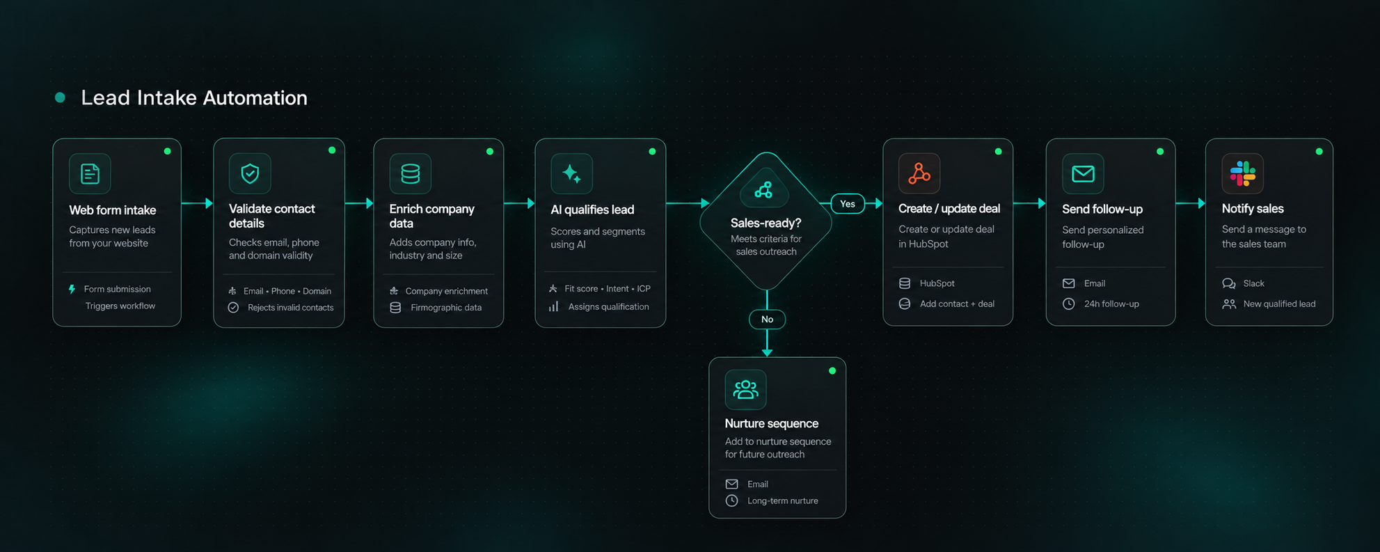 Lead intake automation workflow